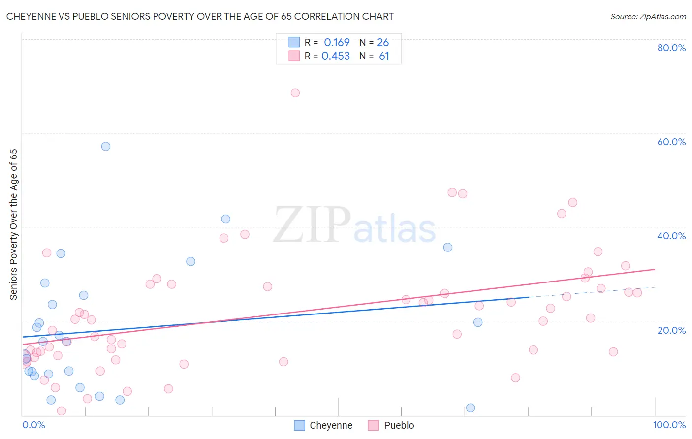 Cheyenne vs Pueblo Seniors Poverty Over the Age of 65
