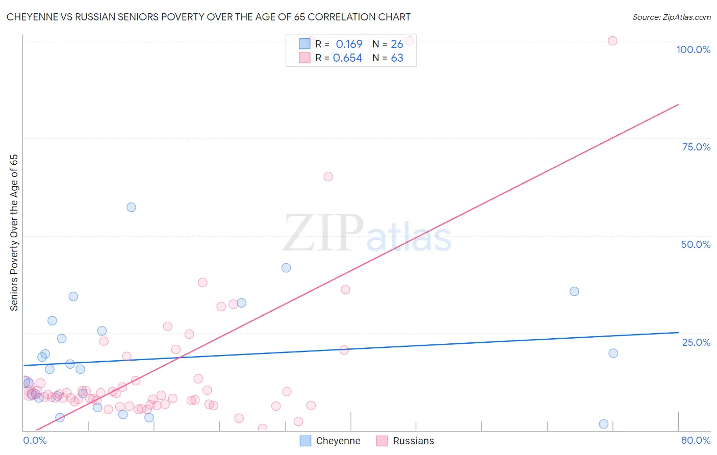 Cheyenne vs Russian Seniors Poverty Over the Age of 65
