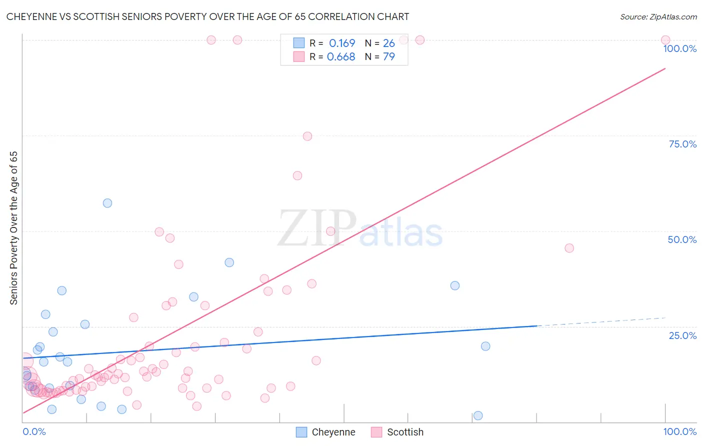 Cheyenne vs Scottish Seniors Poverty Over the Age of 65