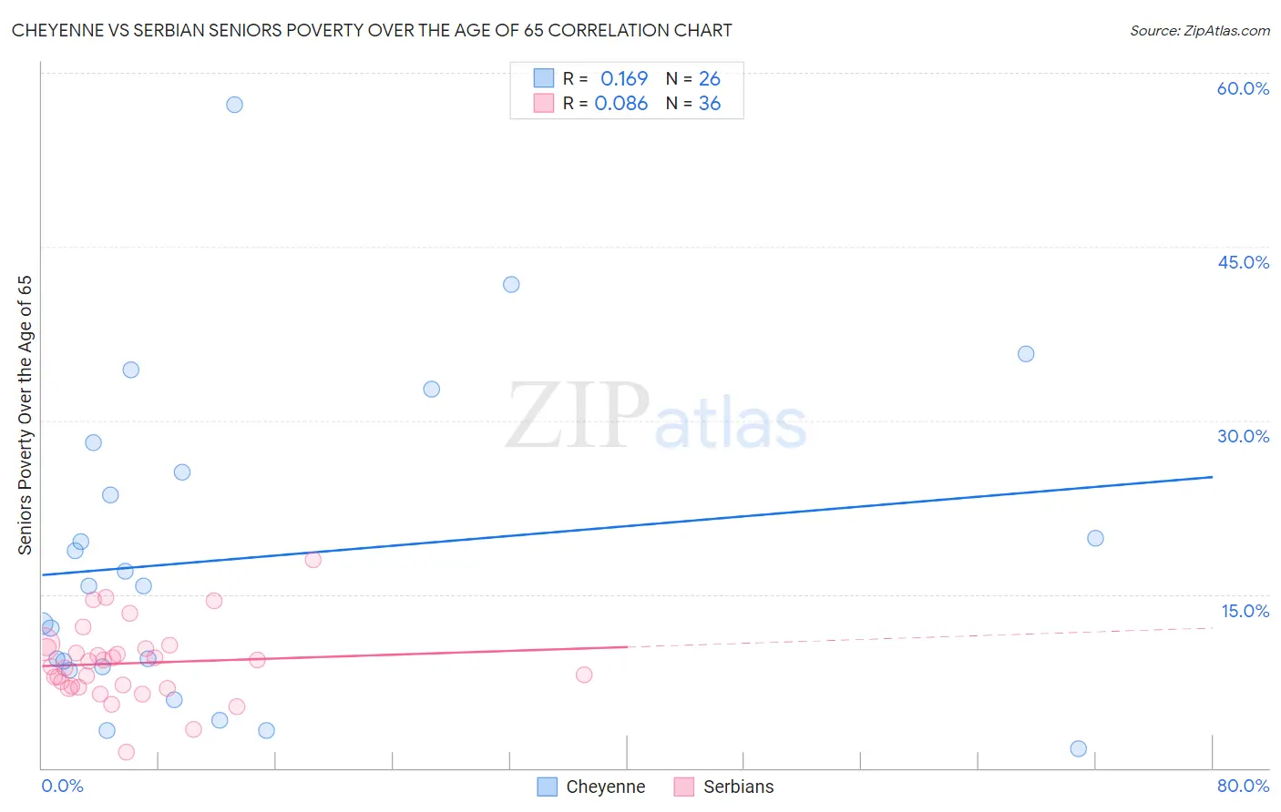 Cheyenne vs Serbian Seniors Poverty Over the Age of 65