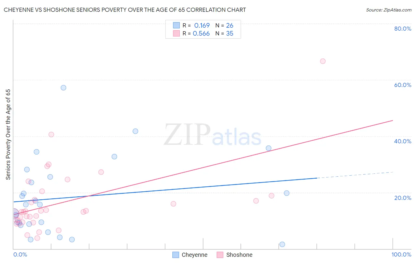 Cheyenne vs Shoshone Seniors Poverty Over the Age of 65