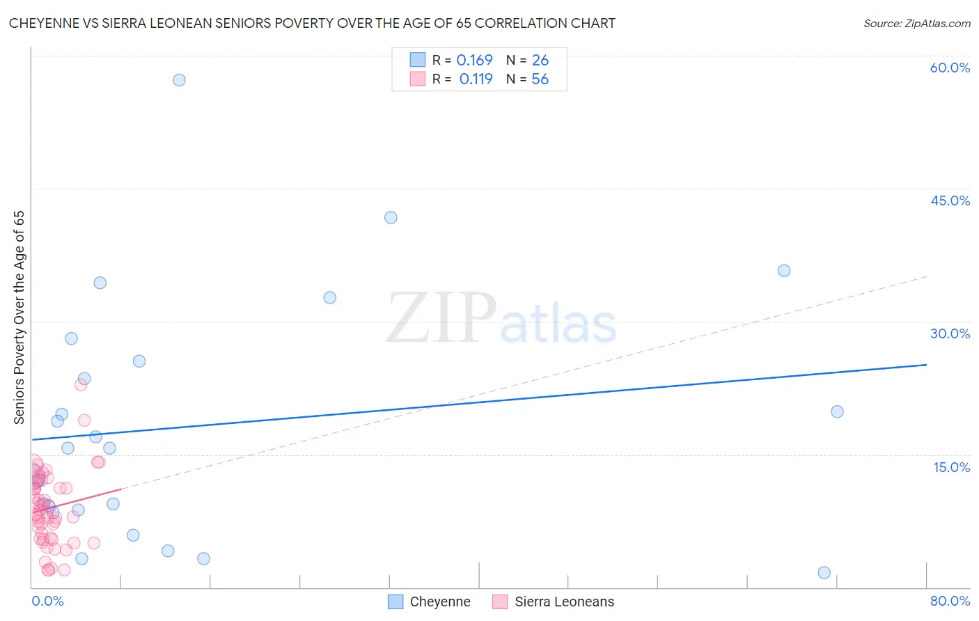 Cheyenne vs Sierra Leonean Seniors Poverty Over the Age of 65