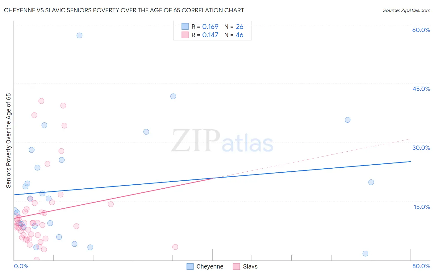 Cheyenne vs Slavic Seniors Poverty Over the Age of 65