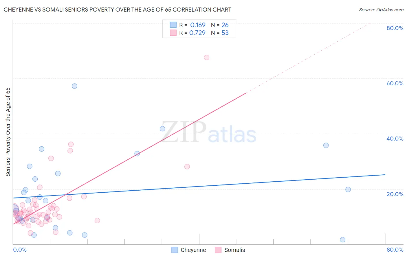 Cheyenne vs Somali Seniors Poverty Over the Age of 65