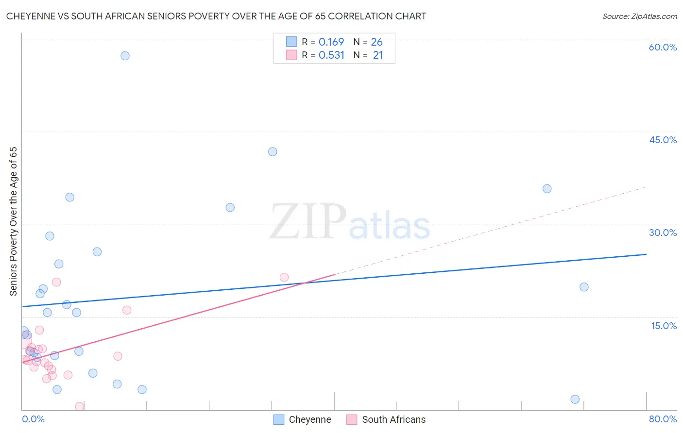 Cheyenne vs South African Seniors Poverty Over the Age of 65