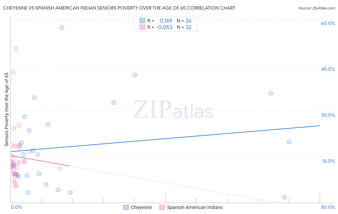 Cheyenne vs Spanish American Indian Seniors Poverty Over the Age of 65