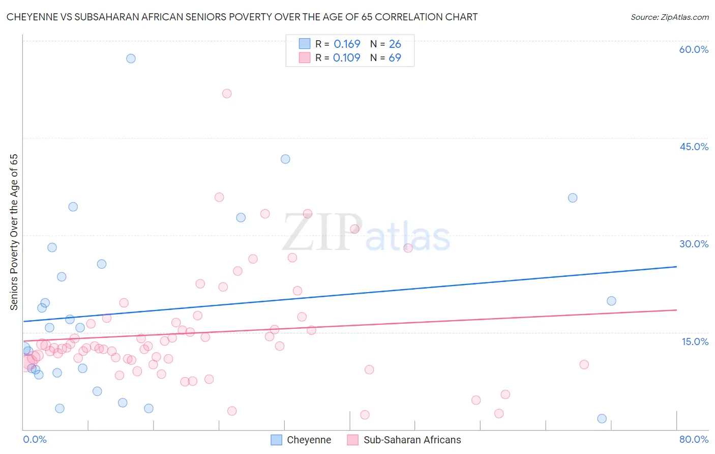 Cheyenne vs Subsaharan African Seniors Poverty Over the Age of 65