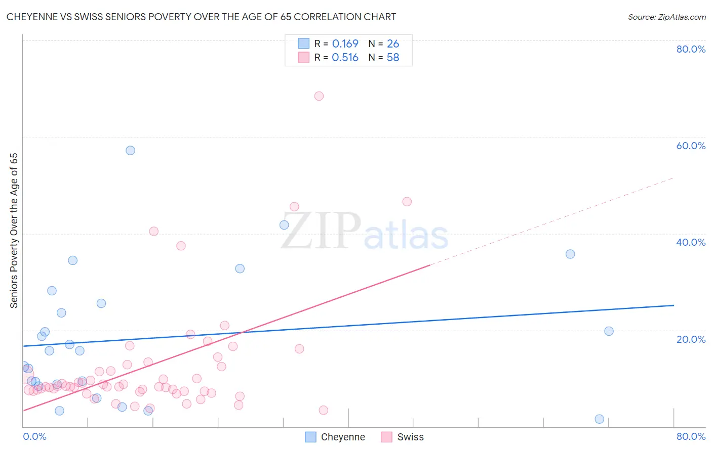 Cheyenne vs Swiss Seniors Poverty Over the Age of 65