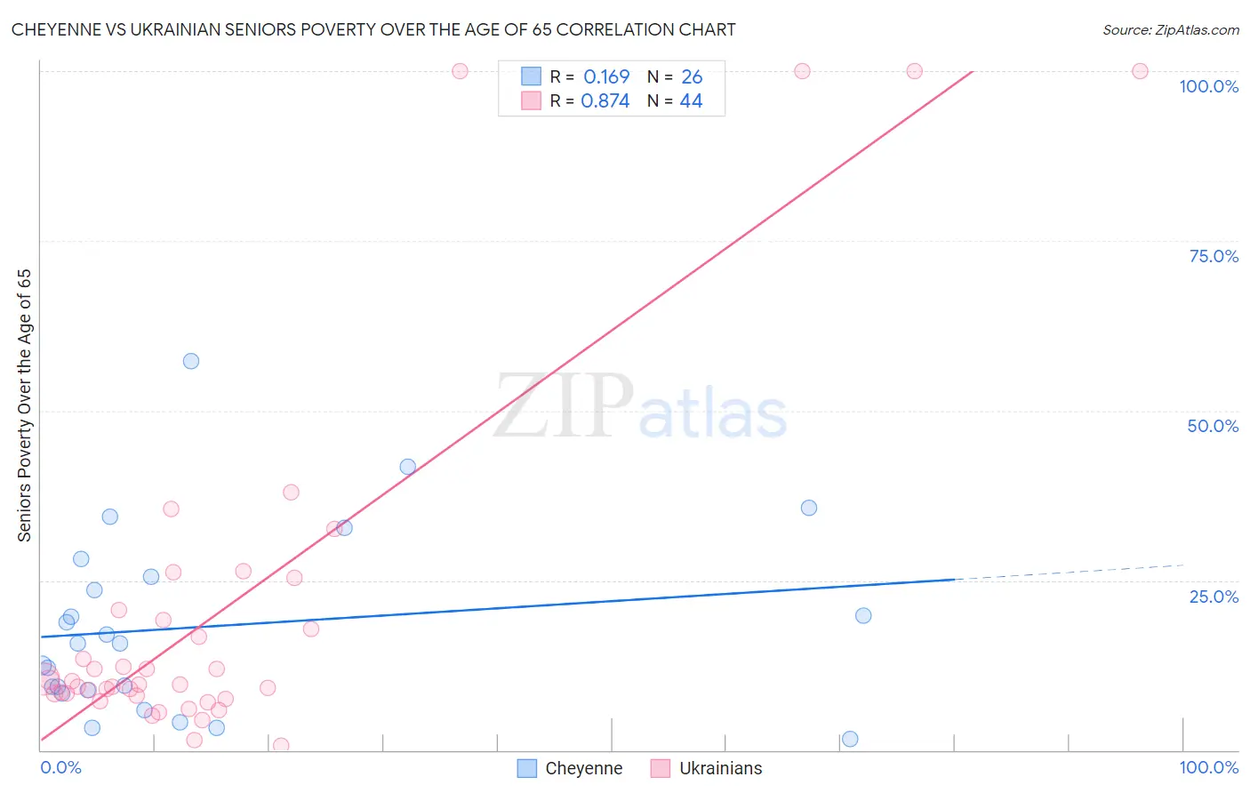 Cheyenne vs Ukrainian Seniors Poverty Over the Age of 65