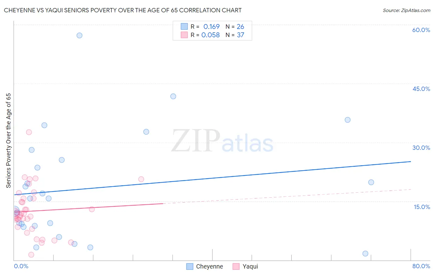Cheyenne vs Yaqui Seniors Poverty Over the Age of 65