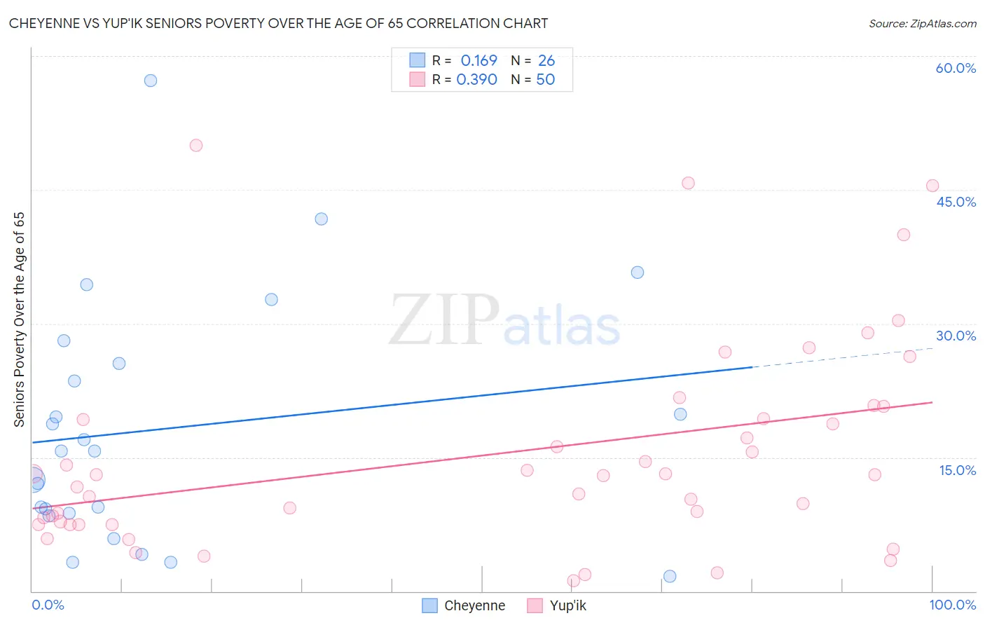 Cheyenne vs Yup'ik Seniors Poverty Over the Age of 65