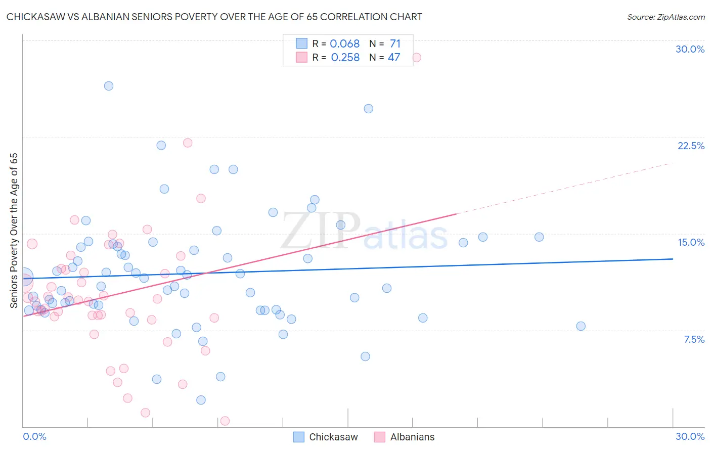 Chickasaw vs Albanian Seniors Poverty Over the Age of 65