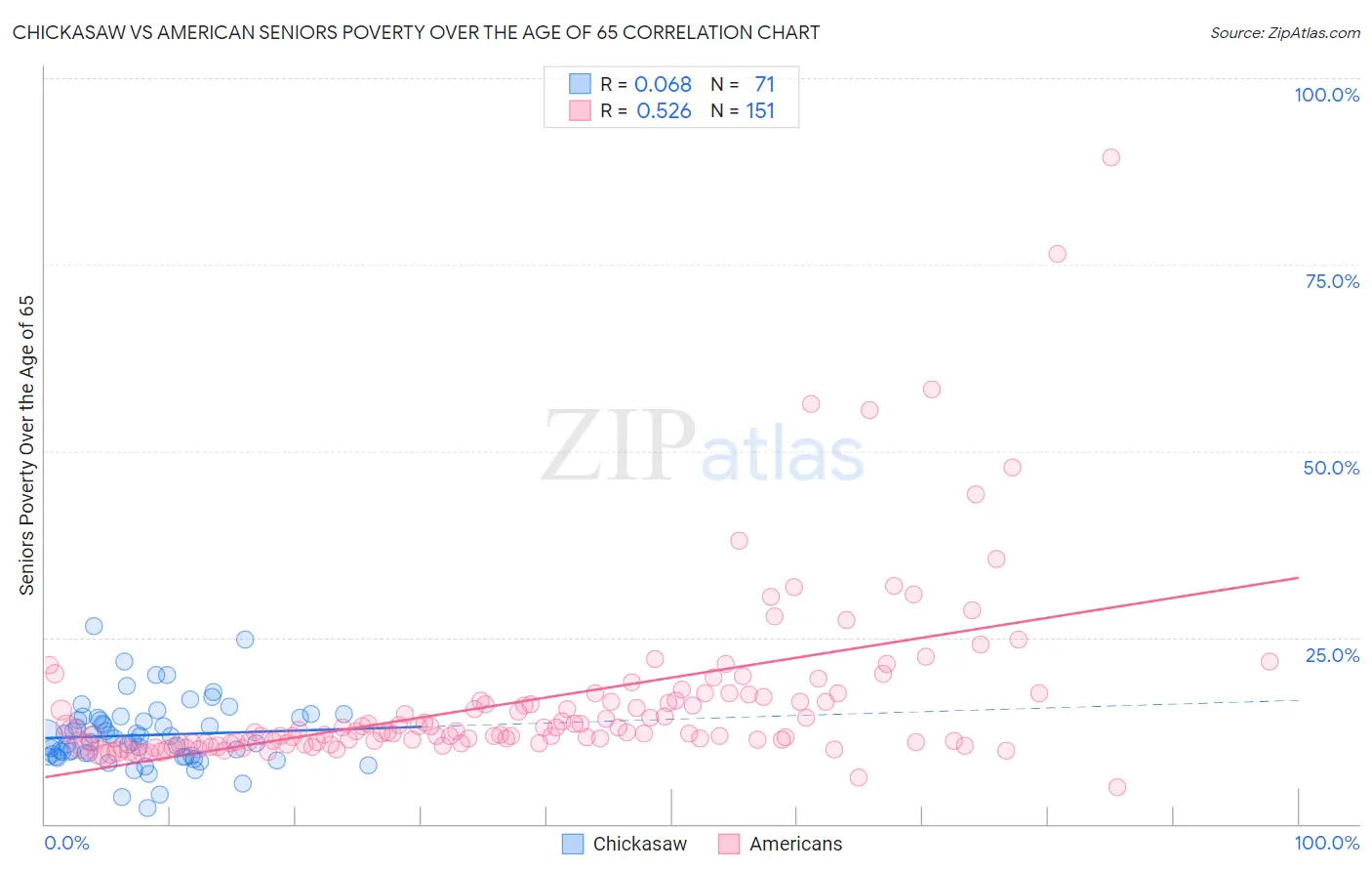Chickasaw vs American Seniors Poverty Over the Age of 65