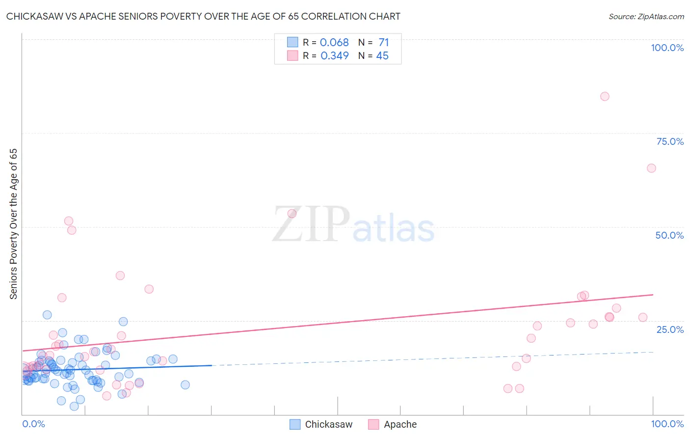 Chickasaw vs Apache Seniors Poverty Over the Age of 65
