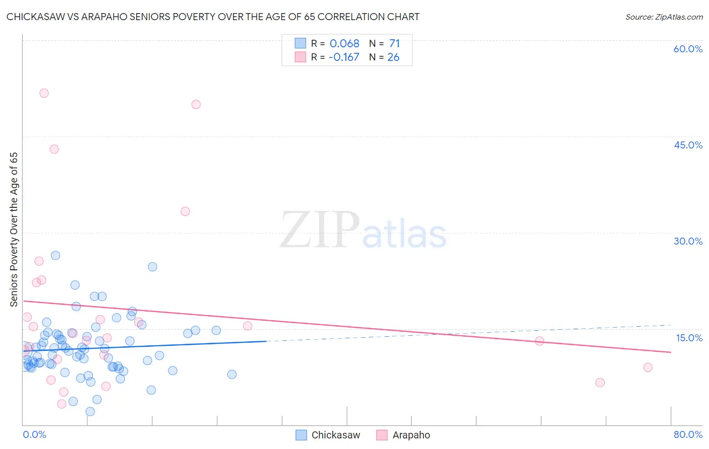 Chickasaw vs Arapaho Seniors Poverty Over the Age of 65