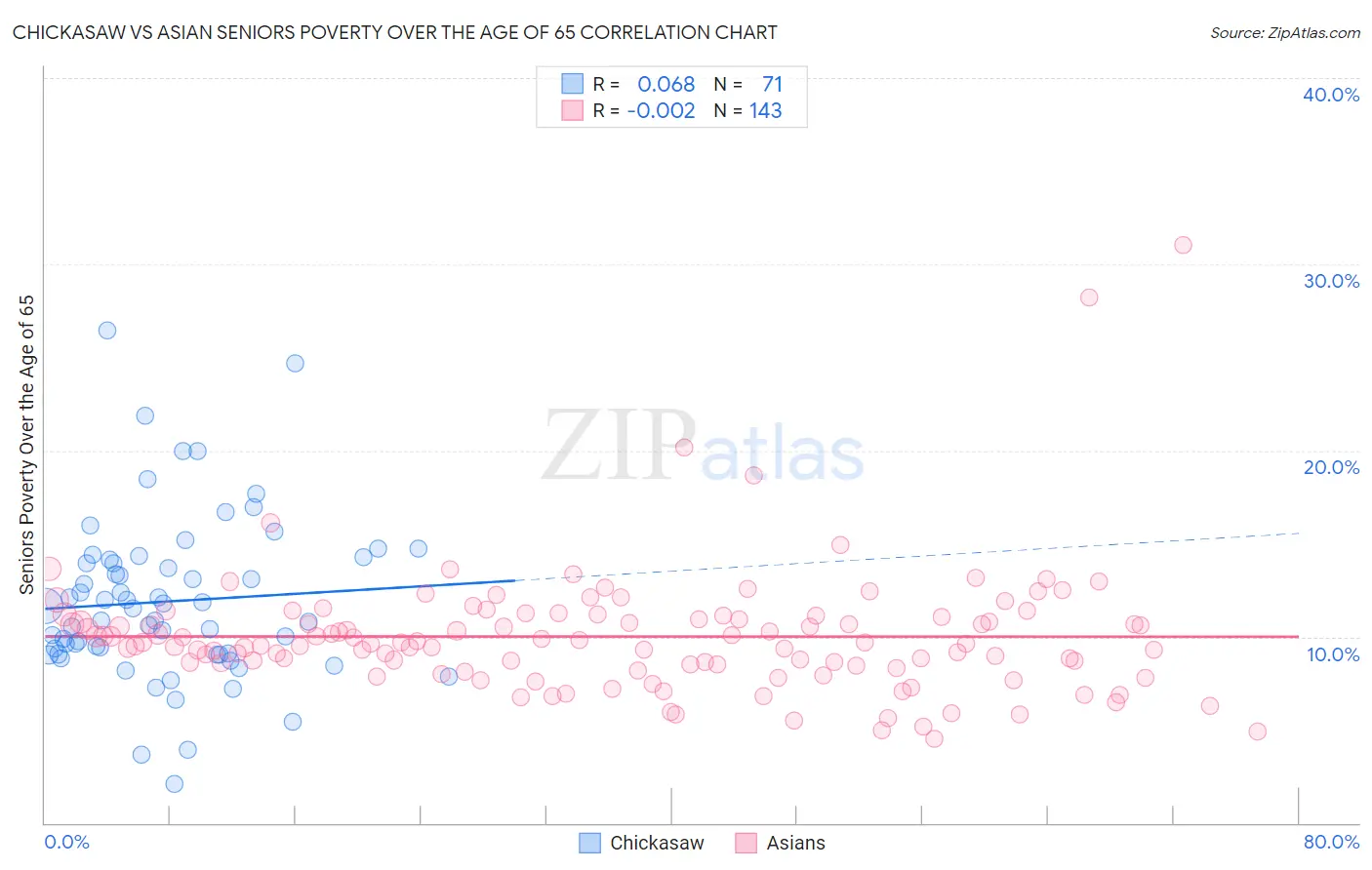 Chickasaw vs Asian Seniors Poverty Over the Age of 65