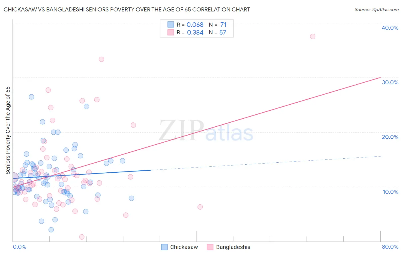 Chickasaw vs Bangladeshi Seniors Poverty Over the Age of 65