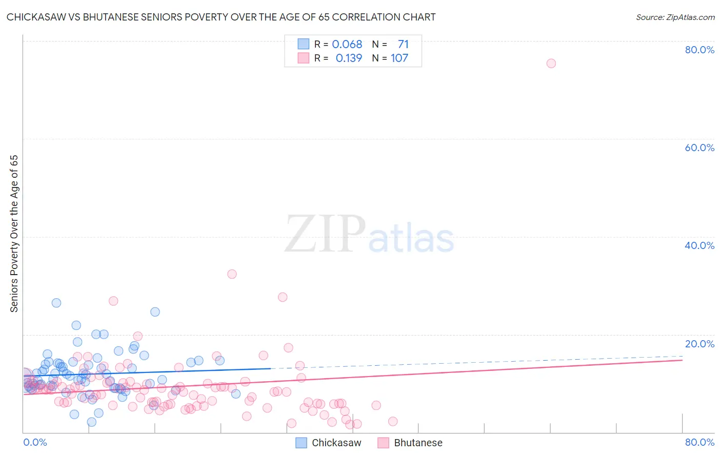 Chickasaw vs Bhutanese Seniors Poverty Over the Age of 65