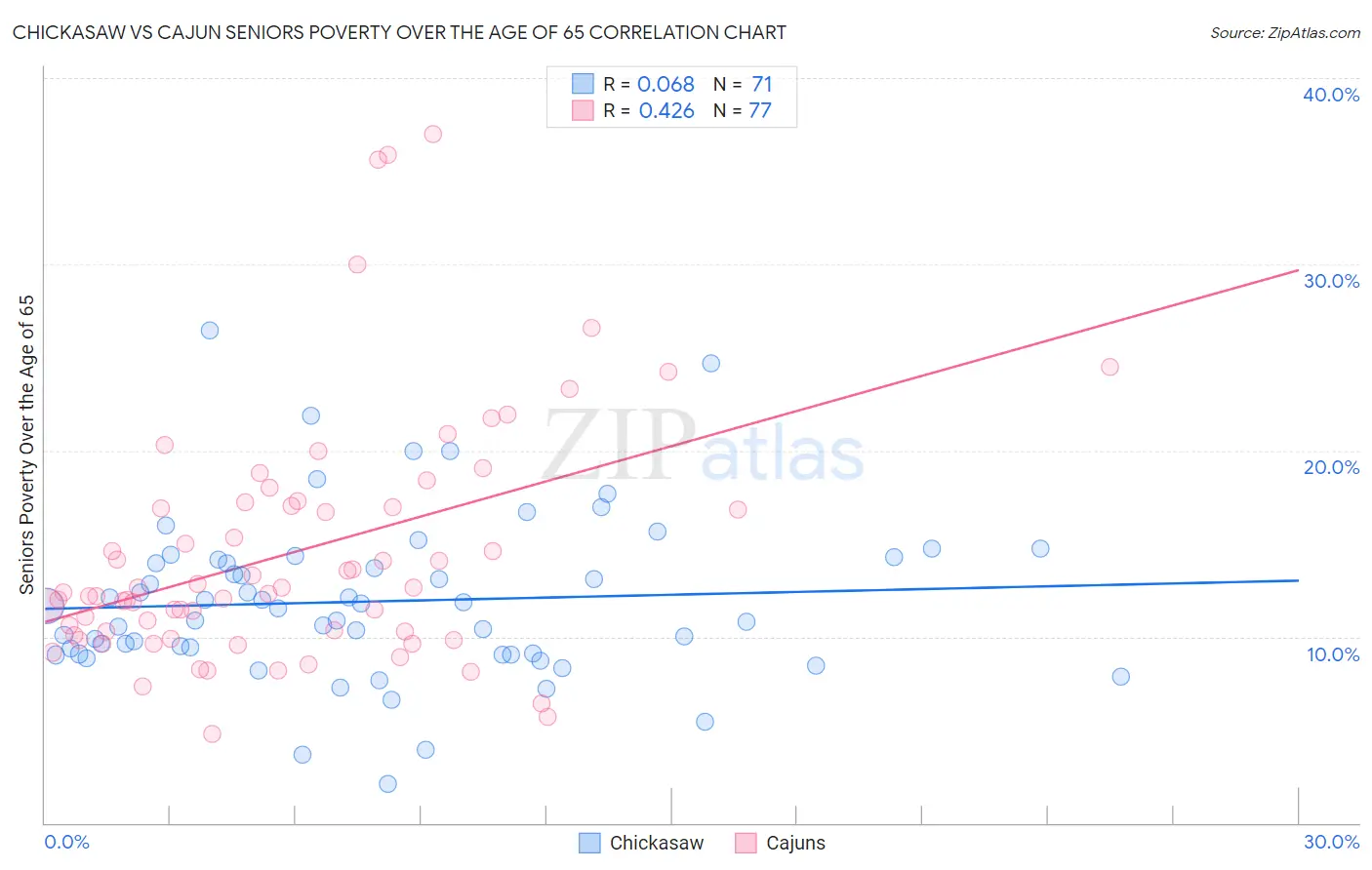 Chickasaw vs Cajun Seniors Poverty Over the Age of 65