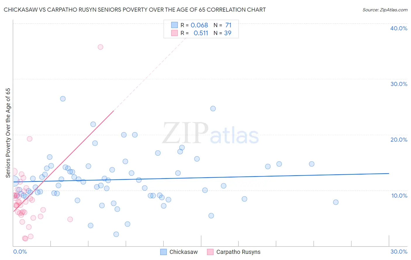 Chickasaw vs Carpatho Rusyn Seniors Poverty Over the Age of 65