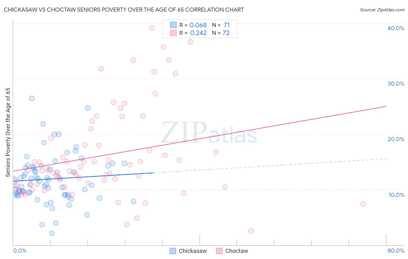 Chickasaw vs Choctaw Seniors Poverty Over the Age of 65