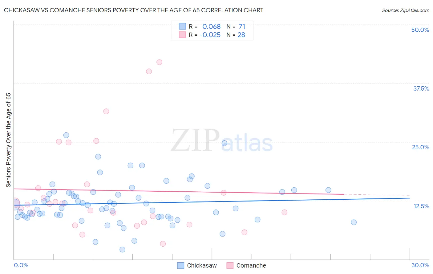 Chickasaw vs Comanche Seniors Poverty Over the Age of 65