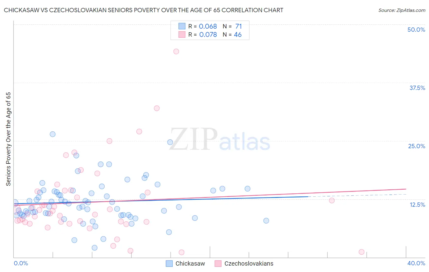 Chickasaw vs Czechoslovakian Seniors Poverty Over the Age of 65