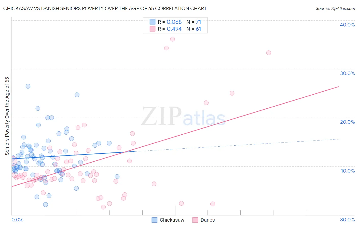 Chickasaw vs Danish Seniors Poverty Over the Age of 65