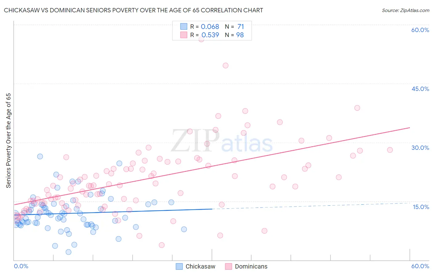 Chickasaw vs Dominican Seniors Poverty Over the Age of 65