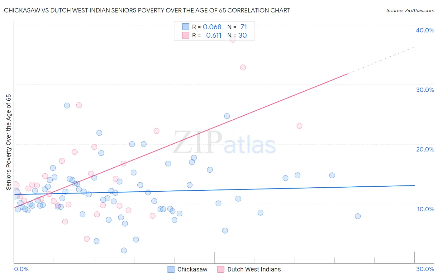 Chickasaw vs Dutch West Indian Seniors Poverty Over the Age of 65