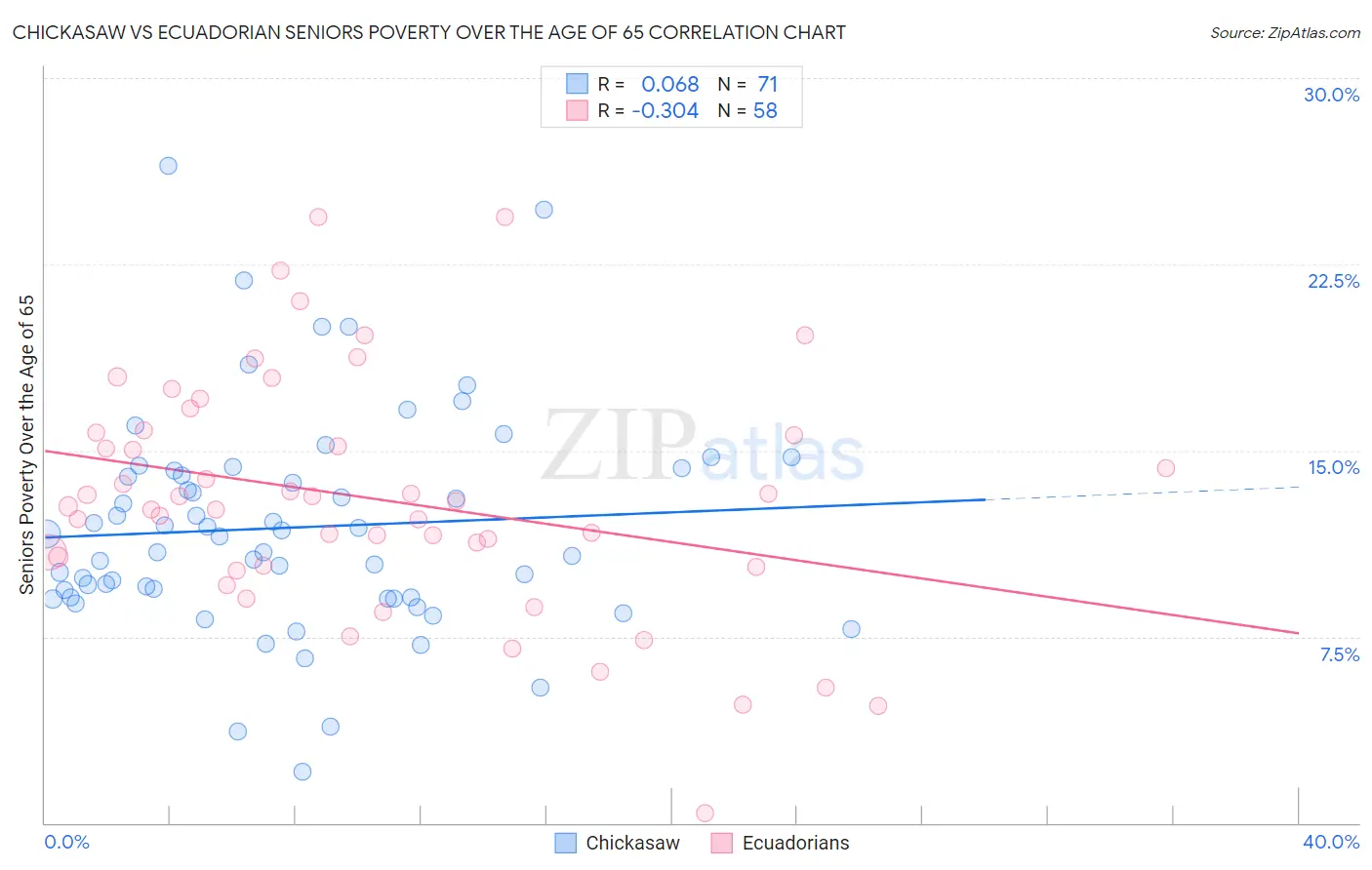 Chickasaw vs Ecuadorian Seniors Poverty Over the Age of 65