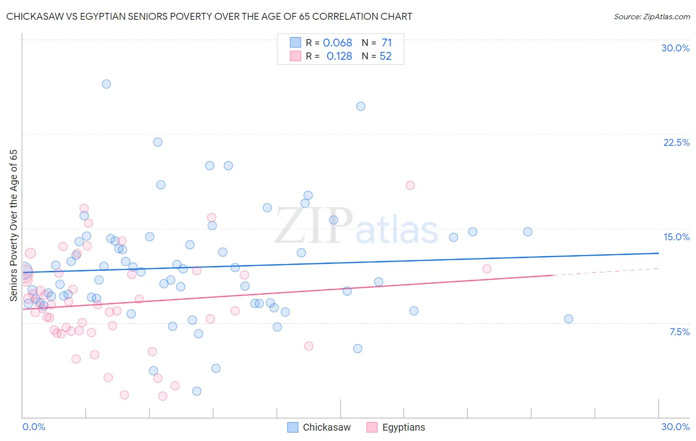 Chickasaw vs Egyptian Seniors Poverty Over the Age of 65