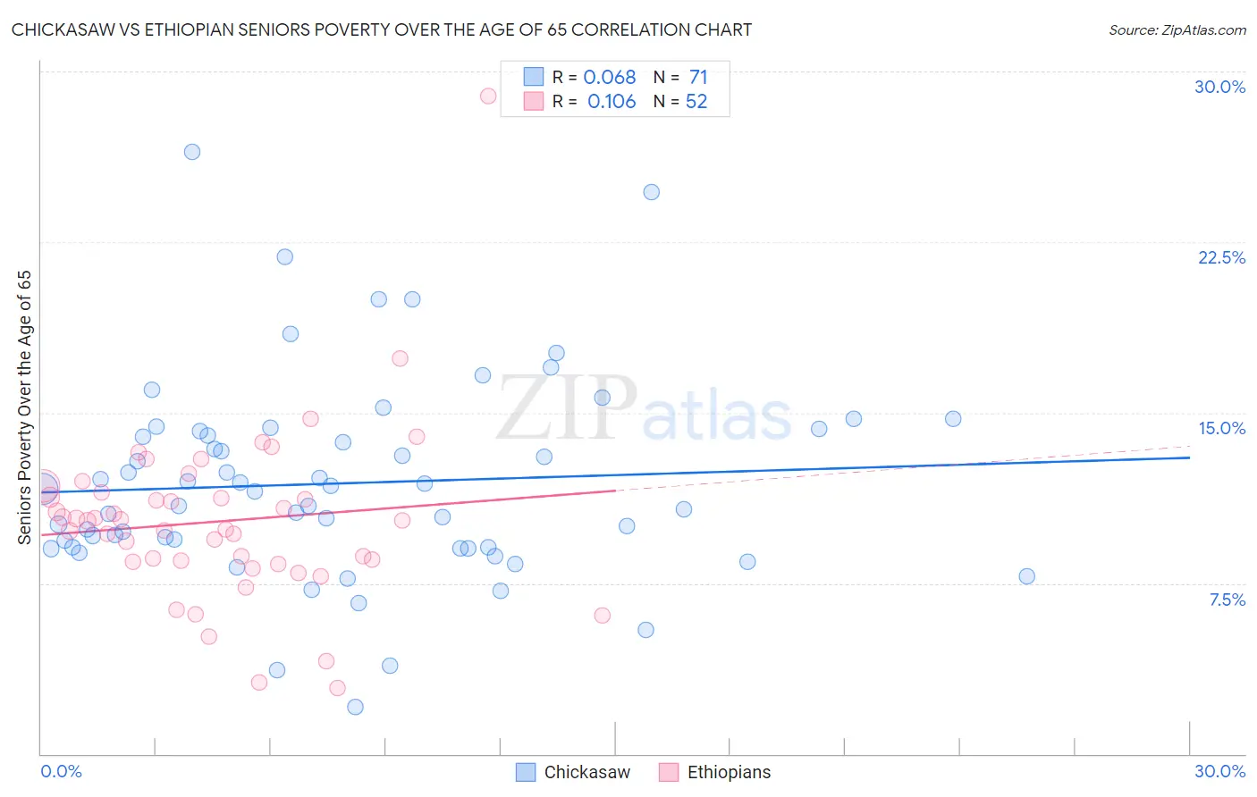 Chickasaw vs Ethiopian Seniors Poverty Over the Age of 65