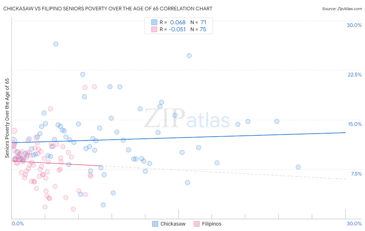 Chickasaw vs Filipino Seniors Poverty Over the Age of 65