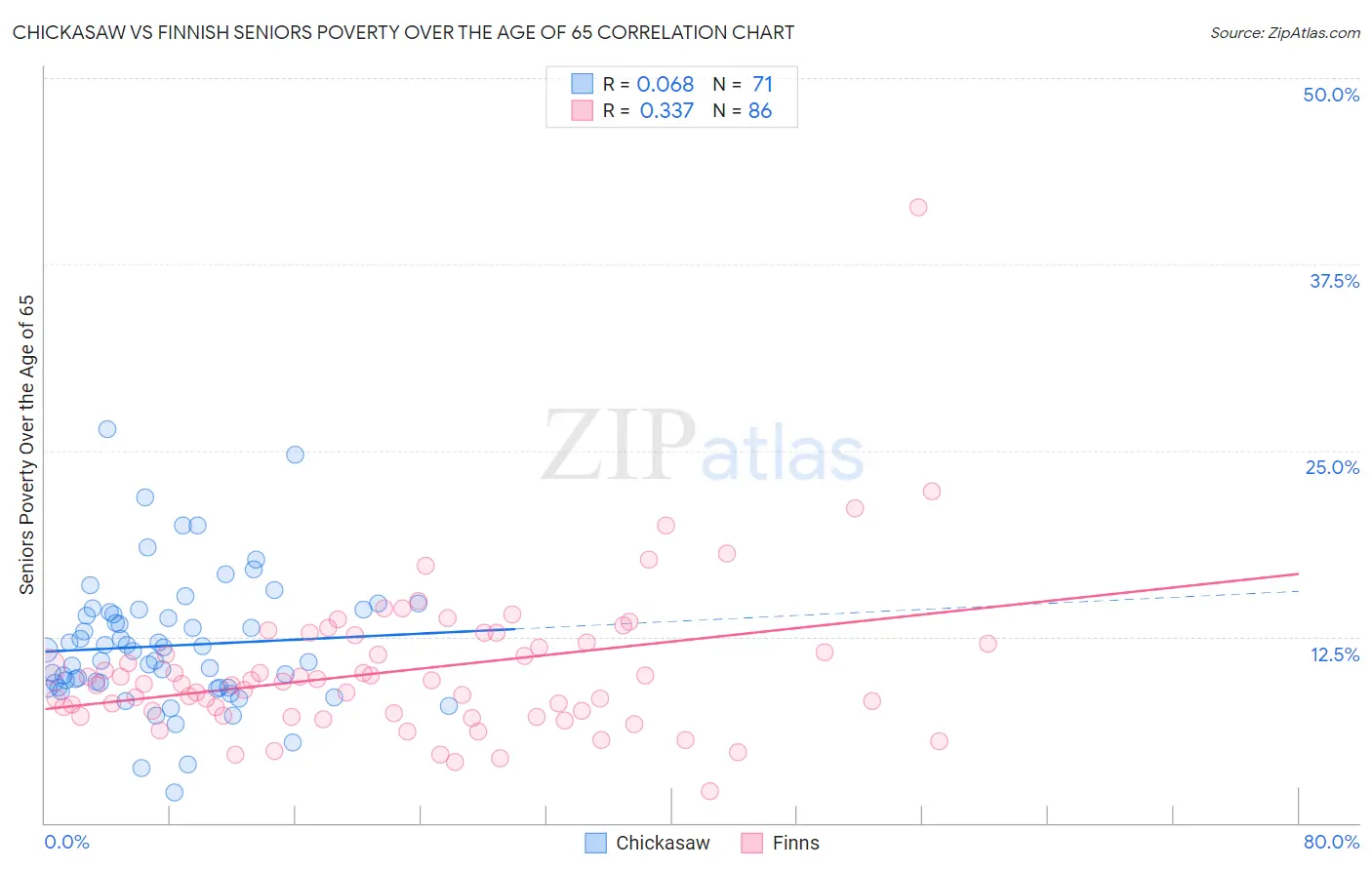 Chickasaw vs Finnish Seniors Poverty Over the Age of 65