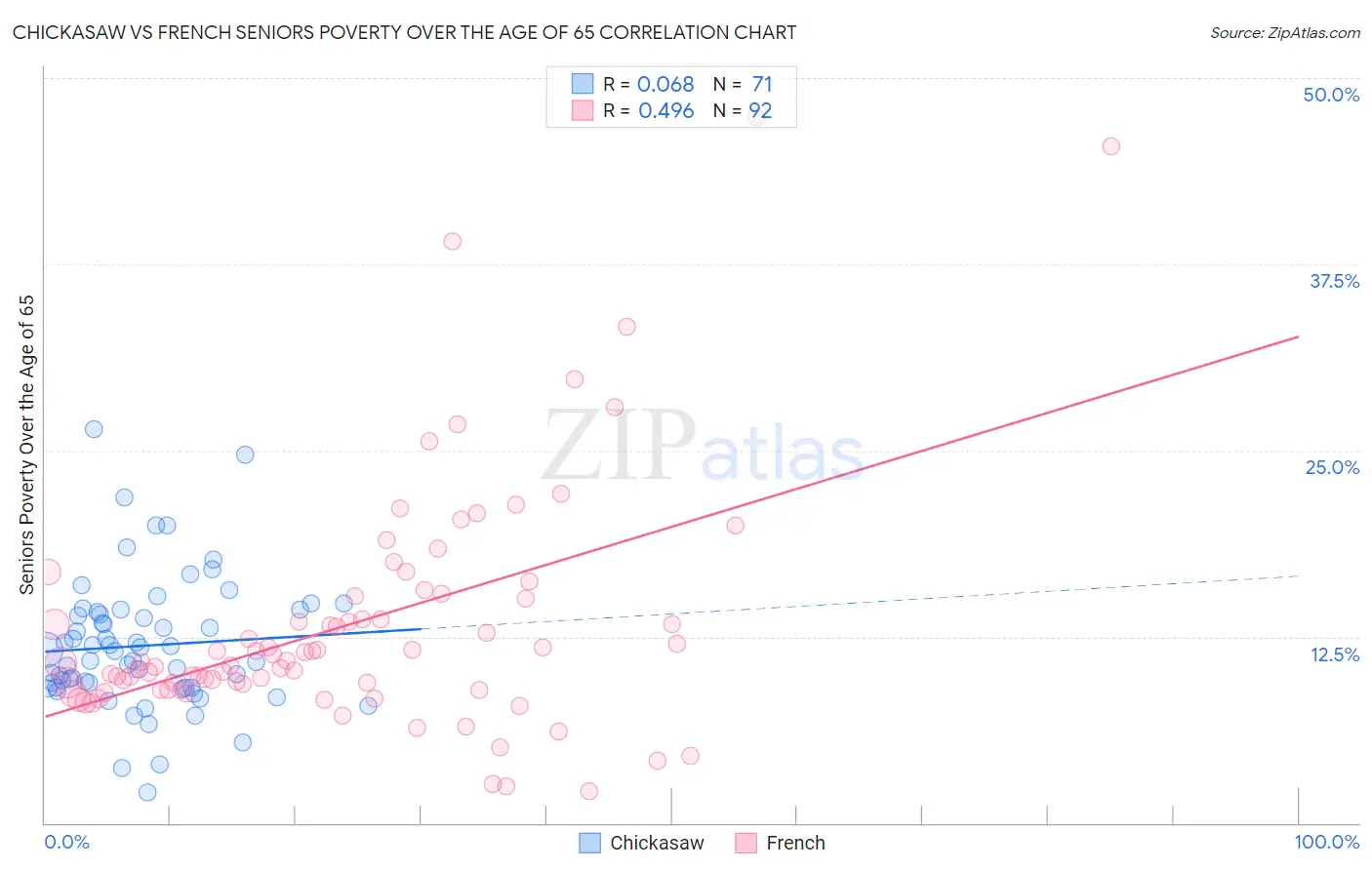 Chickasaw vs French Seniors Poverty Over the Age of 65