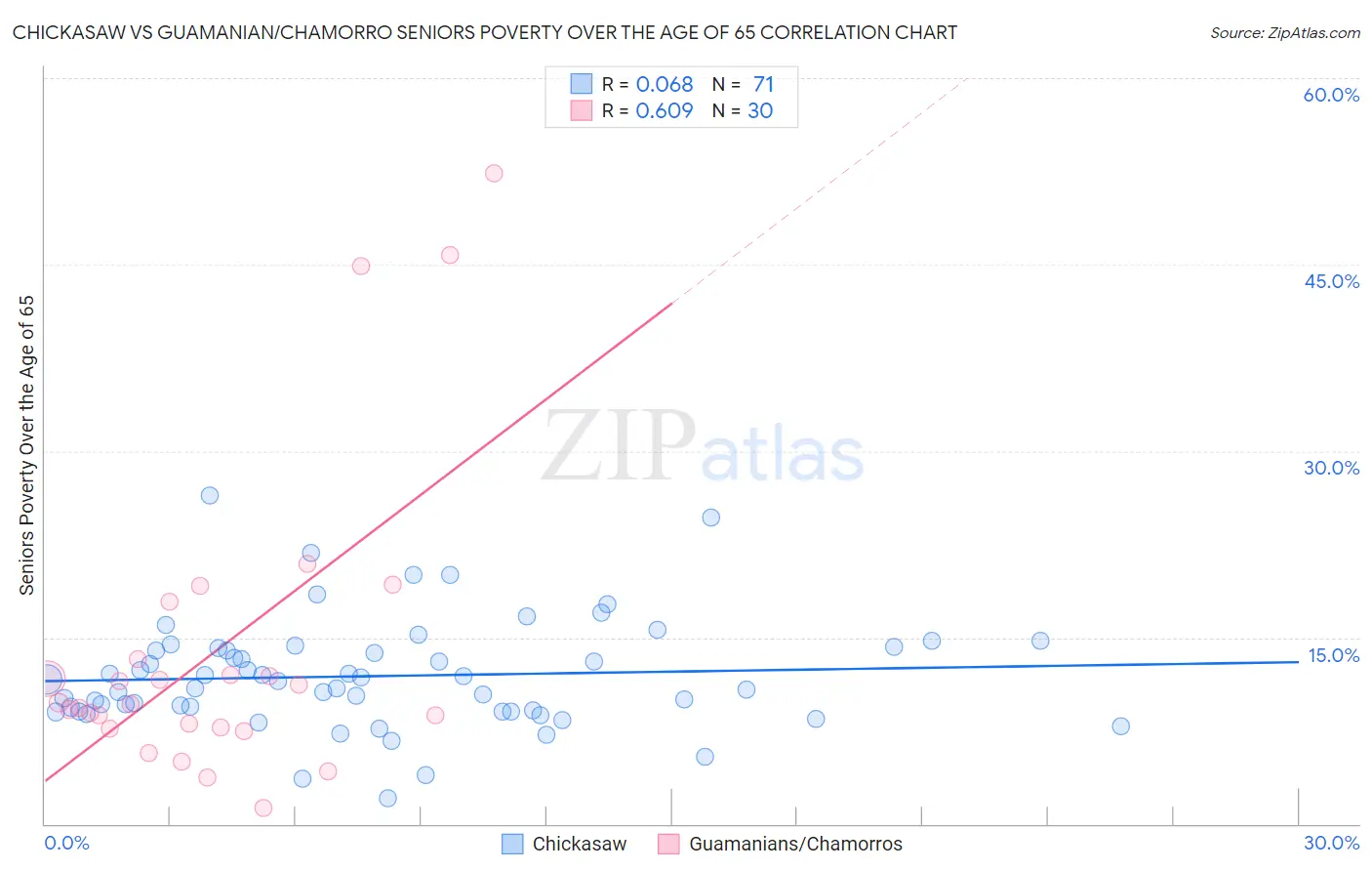 Chickasaw vs Guamanian/Chamorro Seniors Poverty Over the Age of 65
