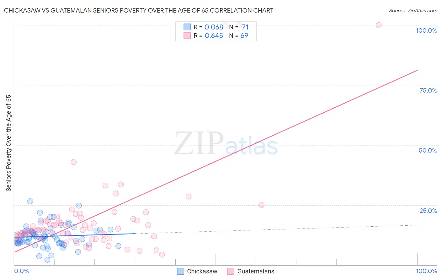 Chickasaw vs Guatemalan Seniors Poverty Over the Age of 65