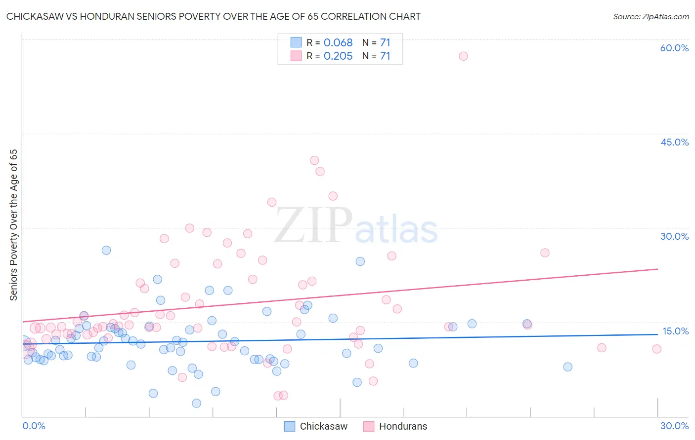 Chickasaw vs Honduran Seniors Poverty Over the Age of 65