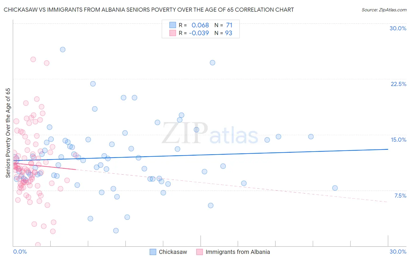 Chickasaw vs Immigrants from Albania Seniors Poverty Over the Age of 65