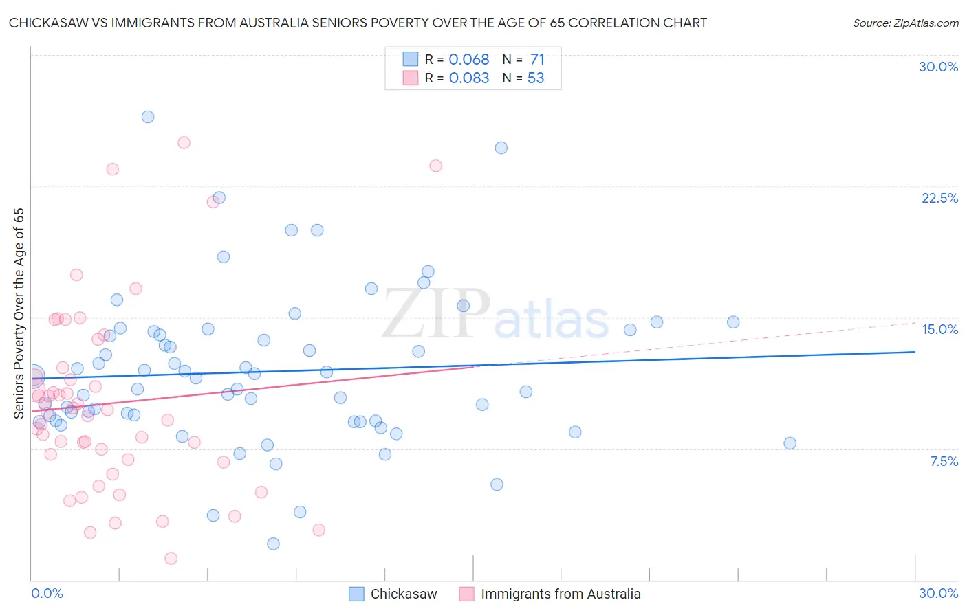 Chickasaw vs Immigrants from Australia Seniors Poverty Over the Age of 65
