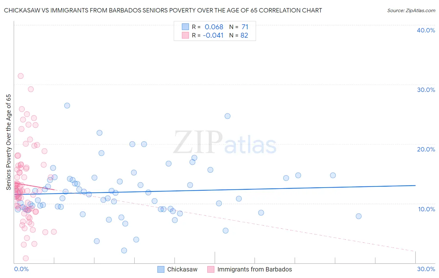 Chickasaw vs Immigrants from Barbados Seniors Poverty Over the Age of 65