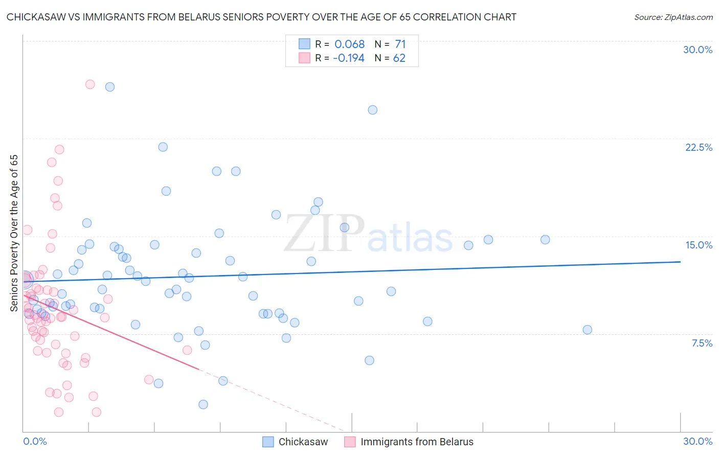 Chickasaw vs Immigrants from Belarus Seniors Poverty Over the Age of 65