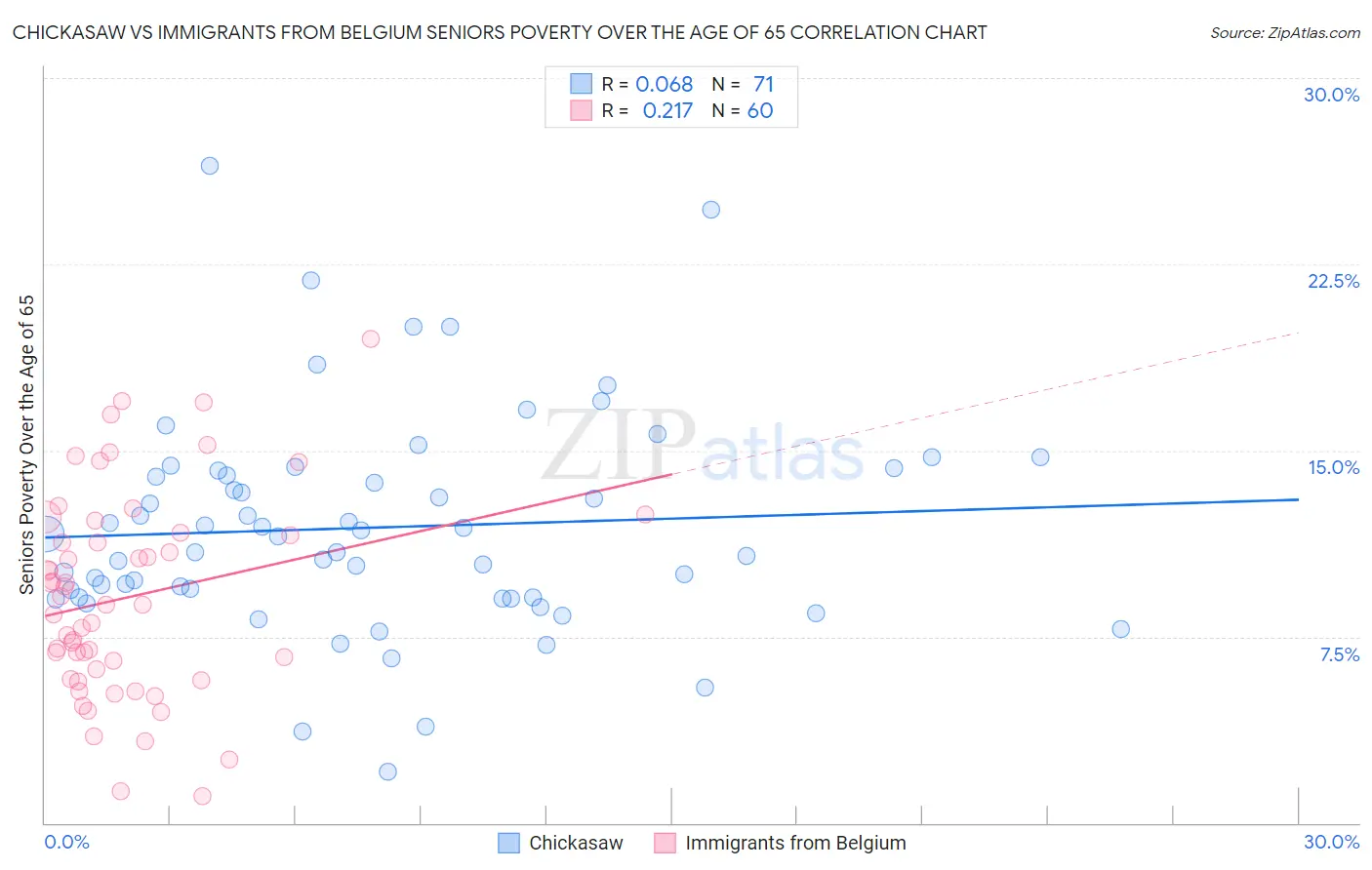 Chickasaw vs Immigrants from Belgium Seniors Poverty Over the Age of 65