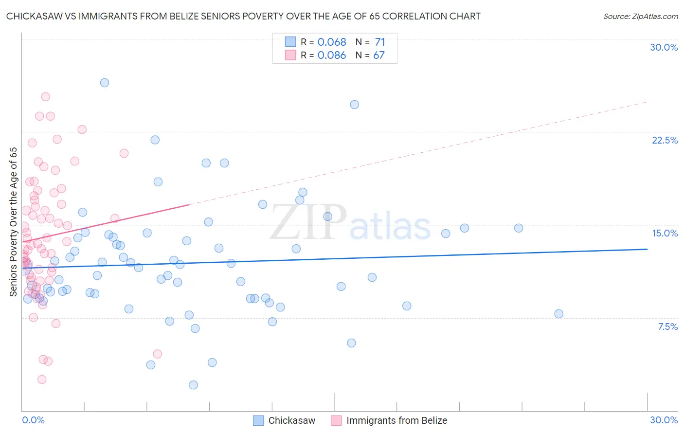 Chickasaw vs Immigrants from Belize Seniors Poverty Over the Age of 65