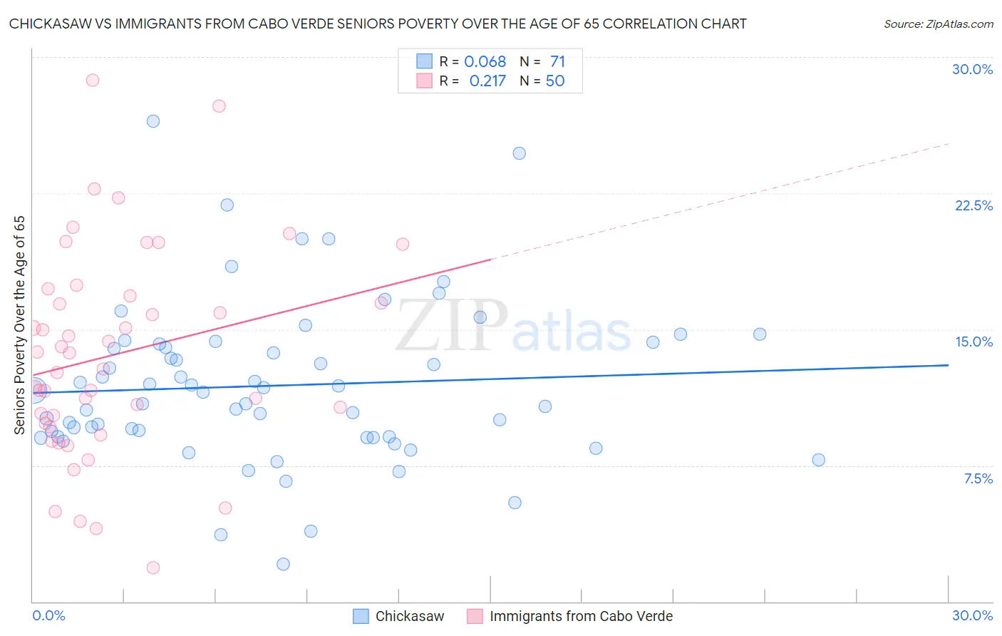 Chickasaw vs Immigrants from Cabo Verde Seniors Poverty Over the Age of 65