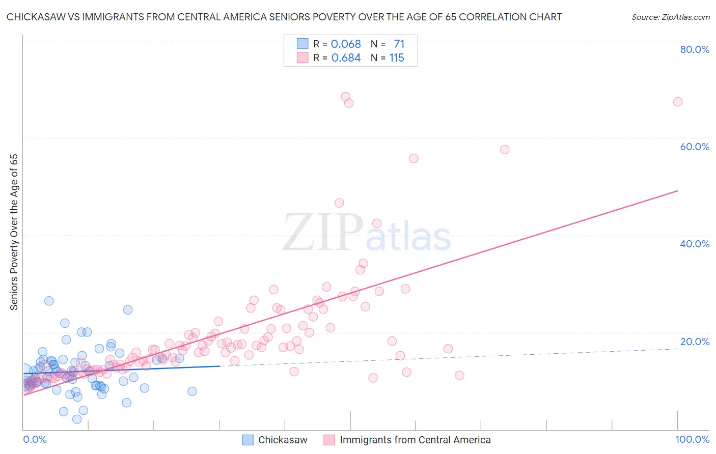 Chickasaw vs Immigrants from Central America Seniors Poverty Over the Age of 65