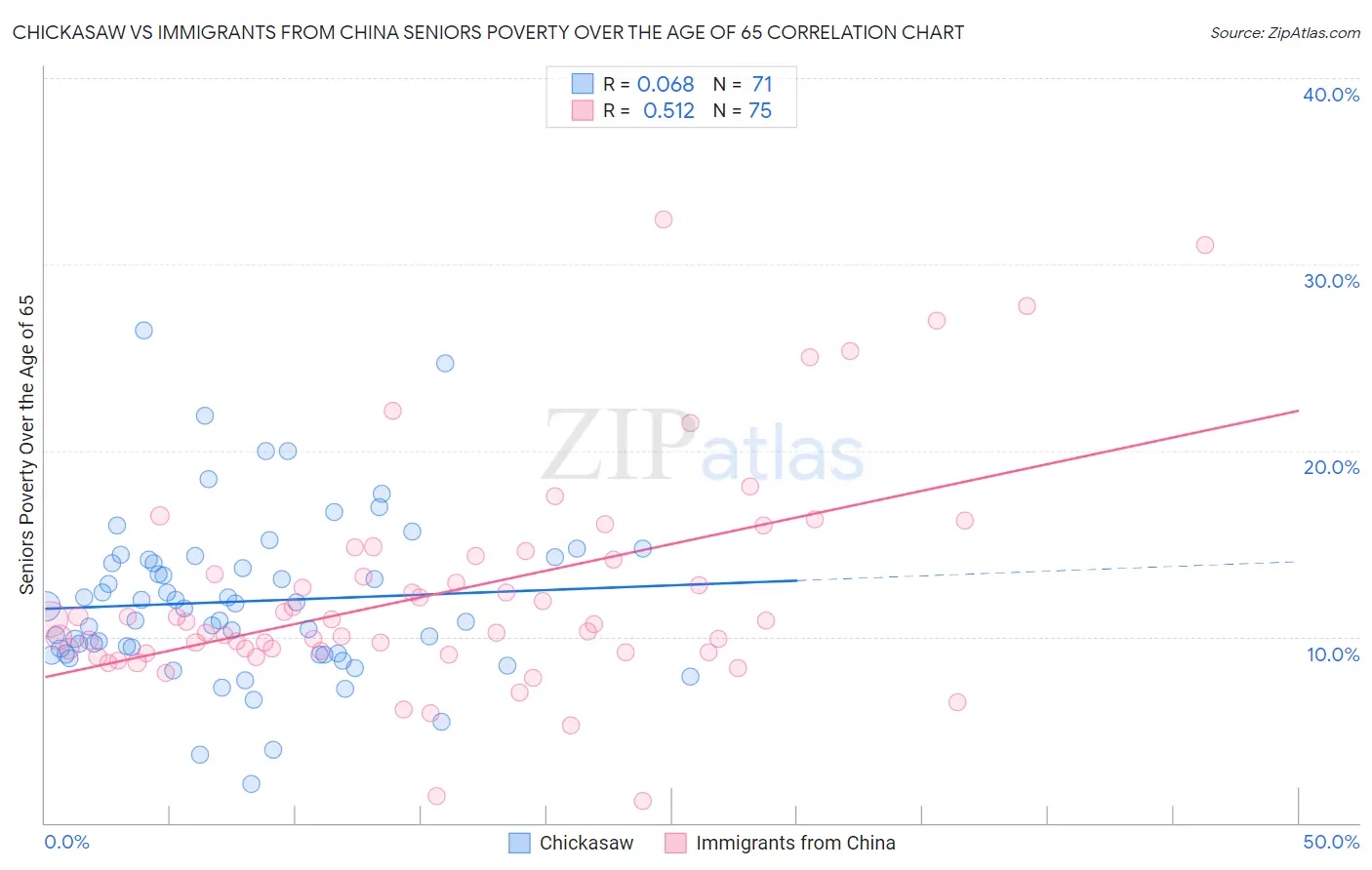 Chickasaw vs Immigrants from China Seniors Poverty Over the Age of 65