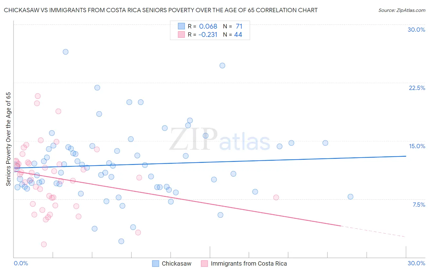 Chickasaw vs Immigrants from Costa Rica Seniors Poverty Over the Age of 65