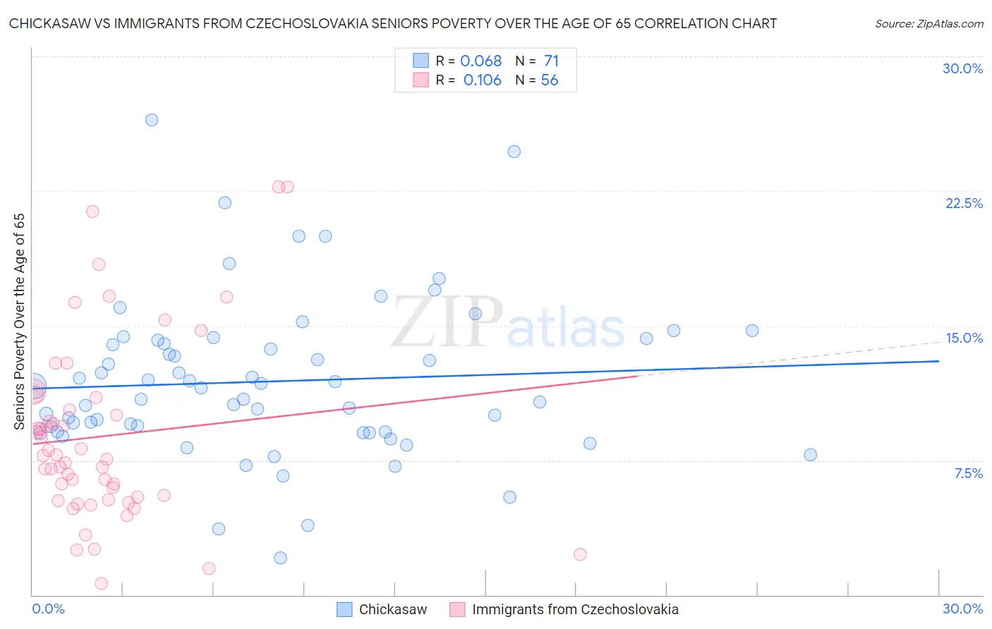 Chickasaw vs Immigrants from Czechoslovakia Seniors Poverty Over the Age of 65